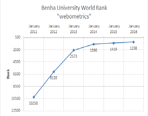 تحليل لتصنيف جامعة بنها بالتصنيف الدولي Webometrics في الفترة من يناير 2011 إلى يناير 2016